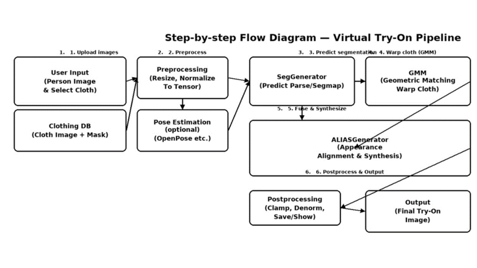 AI based virtual try on block diagram